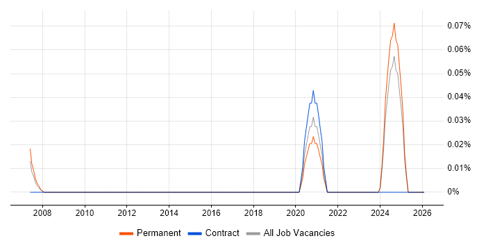 Loki job vacancy trend in Hampshire