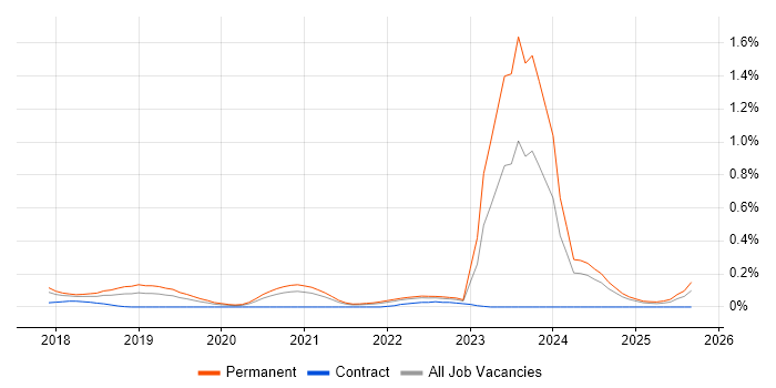 Looker job vacancy trend in Hampshire