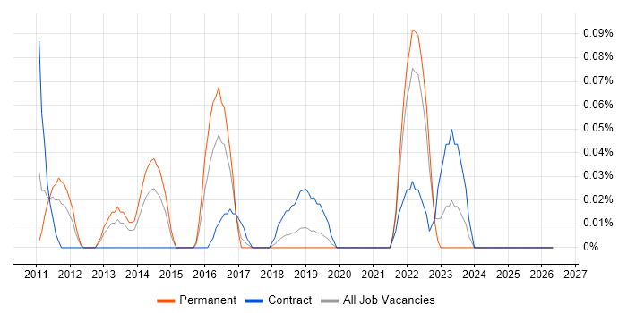 Low-Fidelity Prototypes job vacancy trend in Hampshire