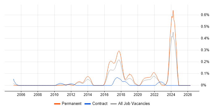 Lua job vacancy trend in Hampshire