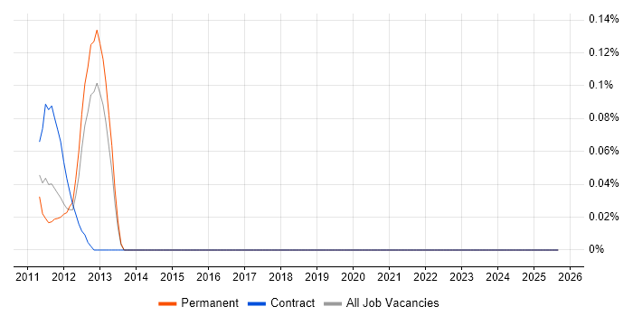 Lustre job vacancy trend in Hampshire