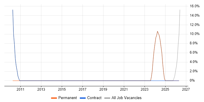 Active Directory job vacancy trend in Lymington