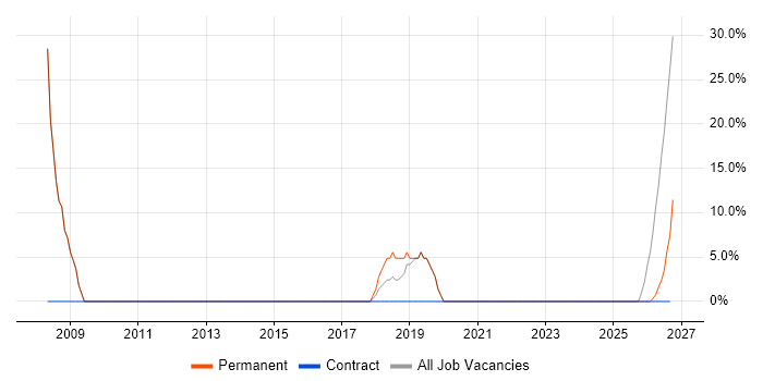 C job vacancy trend in Lymington
