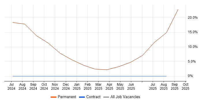 Collaborative Culture job vacancy trend in Lymington