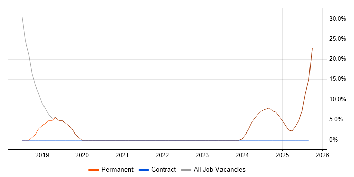 Degree job vacancy trend in Lymington