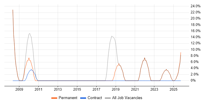 Developer job vacancy trend in Lymington