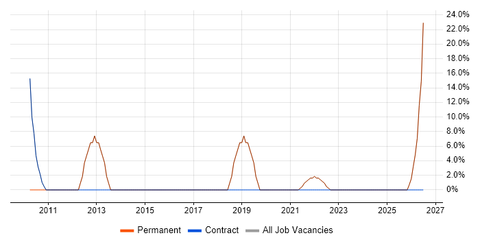 ERP job vacancy trend in Lymington