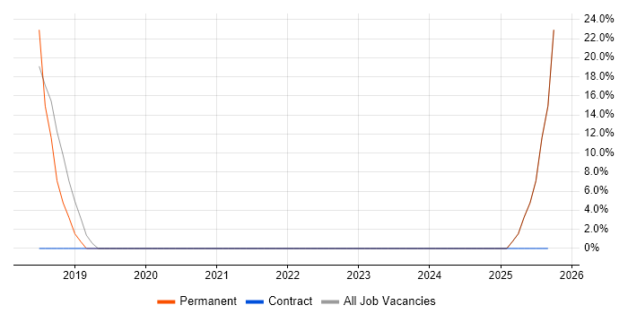 Graduate job vacancy trend in Lymington Graduate job vacancy trend in Lymington