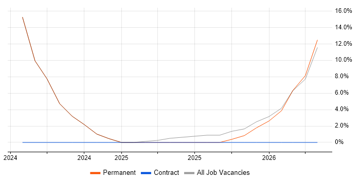 IT Engineer job vacancy trend in Lymington