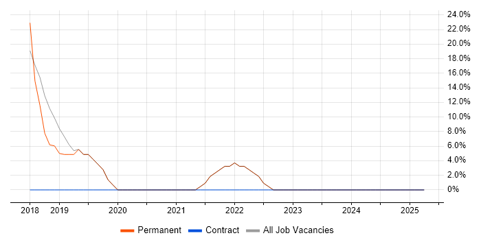 Job vacancy trend for Linux in Lymington
