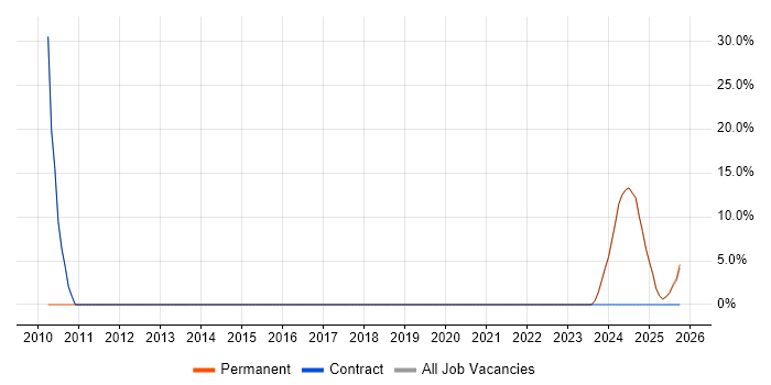 Manufacturing job vacancy trend in Lymington