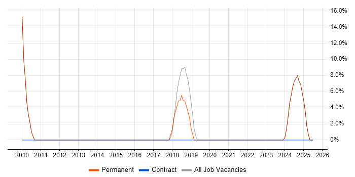 Job vacancy trend for Problem-Solving in Lymington