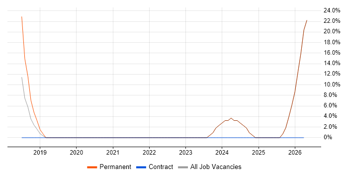 Self-Motivation job vacancy trend in Lymington