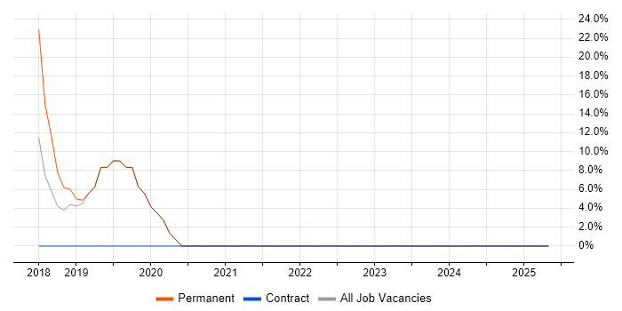 Job vacancy trend for Senior in Lymington