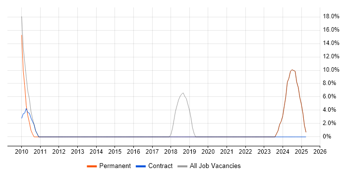 Job vacancy trend for Social Skills in Lymington