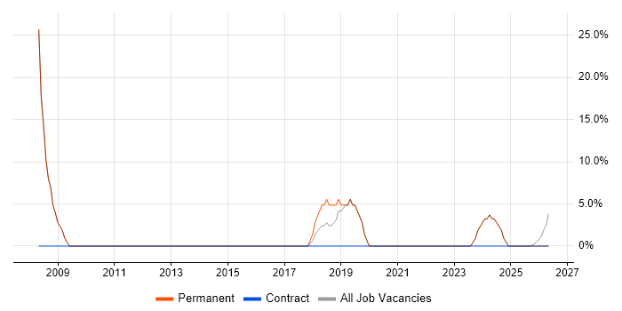 Software Engineering job vacancy trend in Lymington
