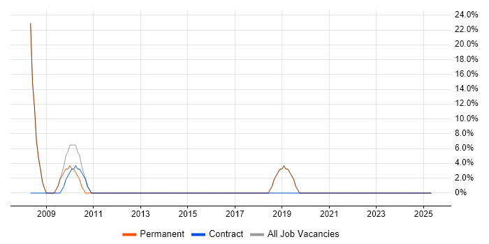 Job vacancy trend for SQL in Lymington