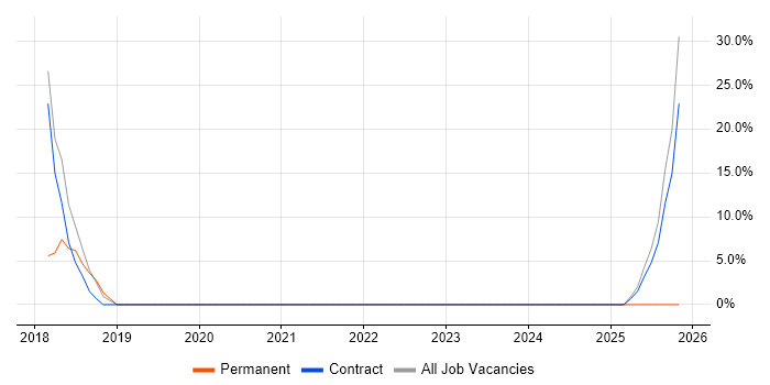 Senior job vacancy trend in Lyndhurst