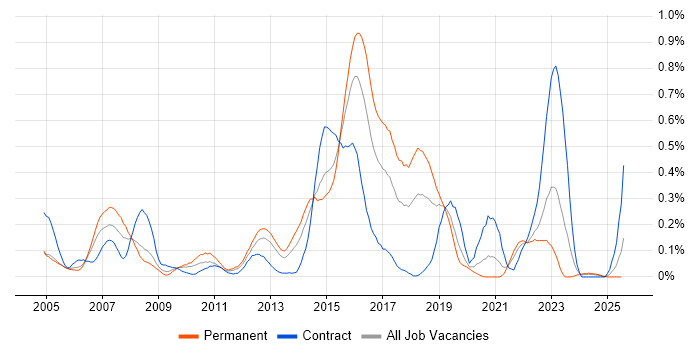 Job vacancy trend for Mac OS X in Hampshire