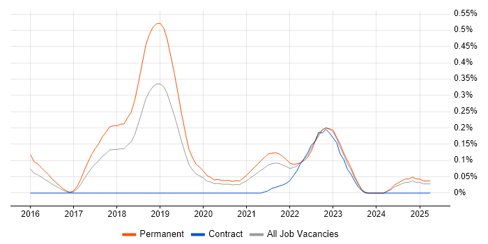 Job vacancy trend for Machine Learning Engineer in Hampshire Job vacancy trend for Machine Learning Engineer in Hampshire