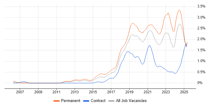 Job vacancy trend for Machine Learning in Hampshire Job vacancy trend for Machine Learning in Hampshire