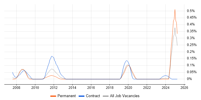 Job vacancy trend for MagicDraw in Hampshire Job vacancy trend for MagicDraw in Hampshire