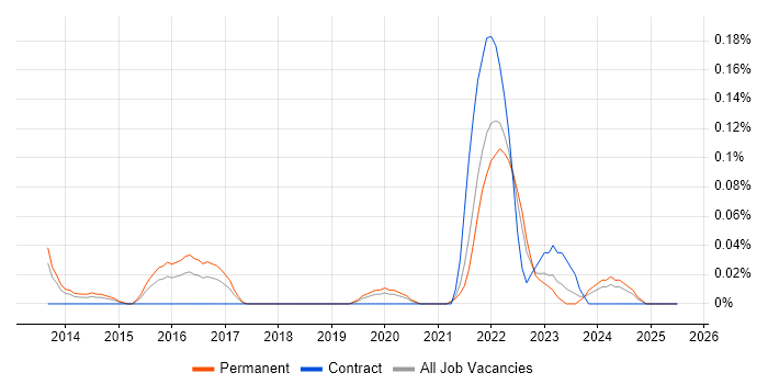 Job vacancy trend for MailChimp in Hampshire