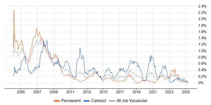 Job vacancy trend for Mainframe in Hampshire
