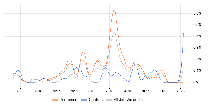 Major Incident Management job vacancy trend in Hampshire
