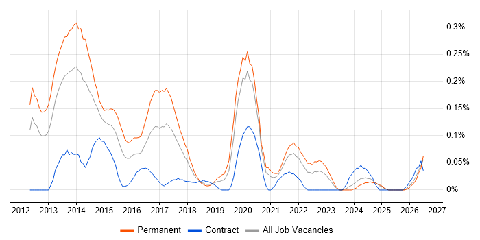 Malware Analysis job vacancy trend in Hampshire