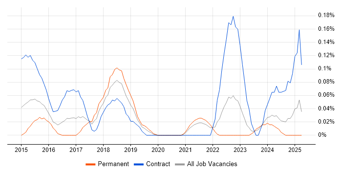Job vacancy trend for Malware Detection/Protection in Hampshire