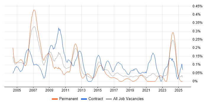 Job vacancy trend for Management Consultant in Hampshire Job vacancy trend for Management Consultant in Hampshire