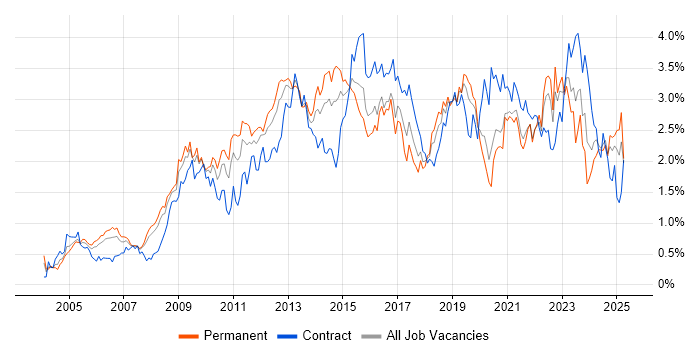 Job vacancy trend for Management Information System in Hampshire Job vacancy trend for Management Information System in Hampshire