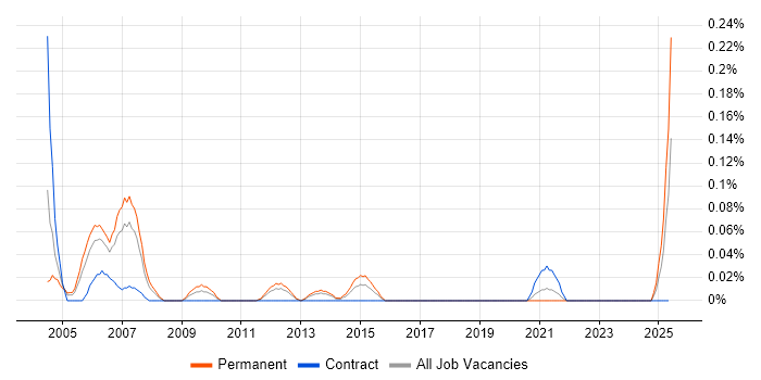 Job vacancy trend for Managing Consultant in Hampshire Job vacancy trend for Managing Consultant in Hampshire