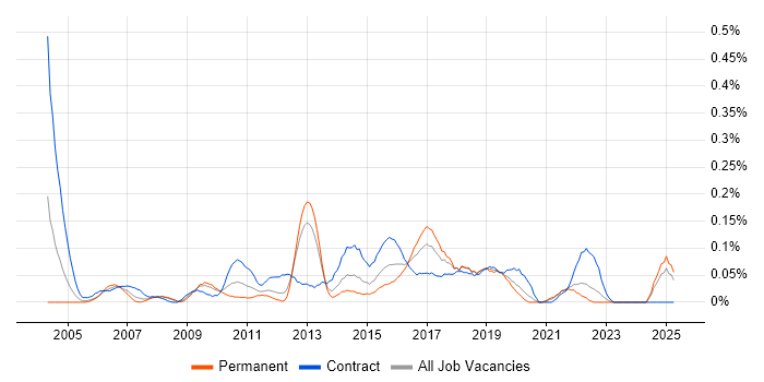 Job vacancy trend for Manual Test Analyst in Hampshire Job vacancy trend for Manual Test Analyst in Hampshire