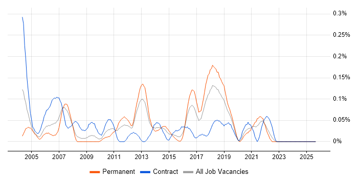 Manual Tester job vacancy trend in Hampshire Manual Tester job vacancy trend in Hampshire