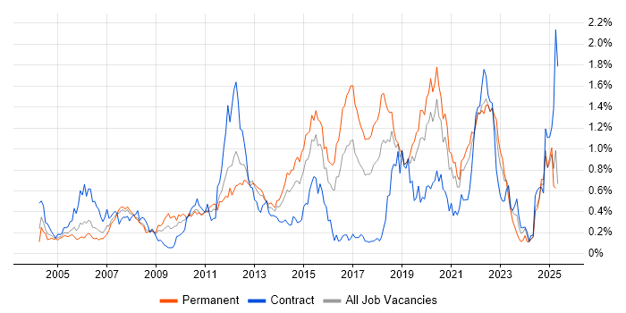 Job vacancy trend for Manual Testing in Hampshire Job vacancy trend for Manual Testing in Hampshire