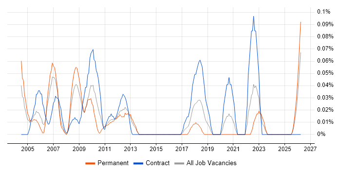Manufacturing Engineering job vacancy trend in Hampshire