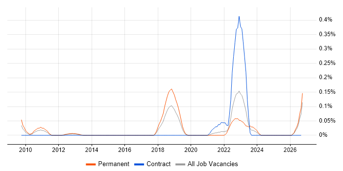 Manufacturing Execution System job vacancy trend in Hampshire