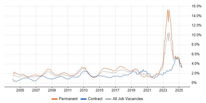 Job vacancy trend for Manufacturing in Hampshire Job vacancy trend for Manufacturing in Hampshire
