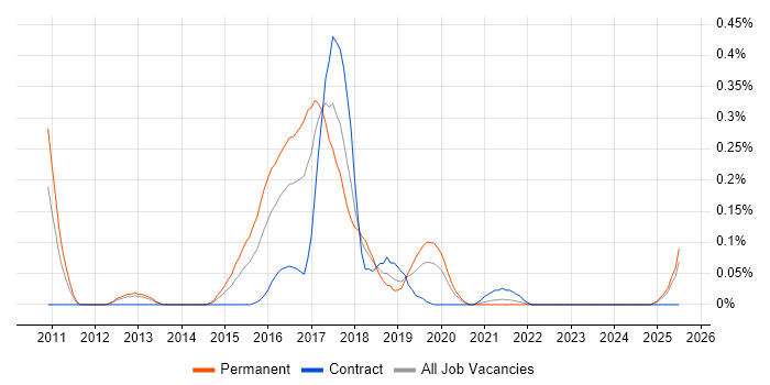 Job vacancy trend for MapReduce in Hampshire