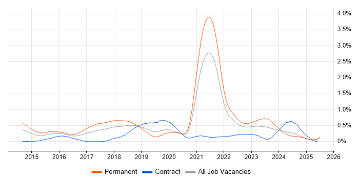 Job vacancy trend for MariaDB in Hampshire