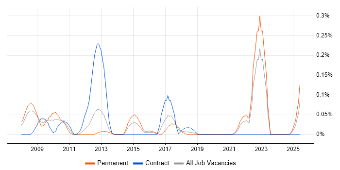 Job vacancy trend for Marketing Analytics in Hampshire