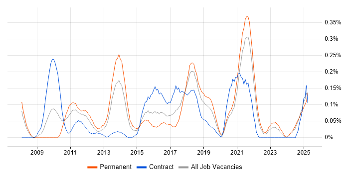 Job vacancy trend for Marketing Automation in Hampshire Job vacancy trend for Marketing Automation in Hampshire