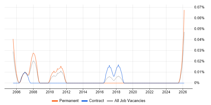 Marketing Communications Manager job vacancy trend in Hampshire