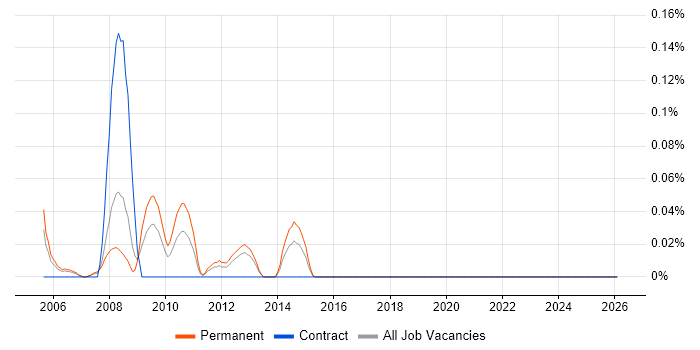 Marketing Director job vacancy trend in Hampshire