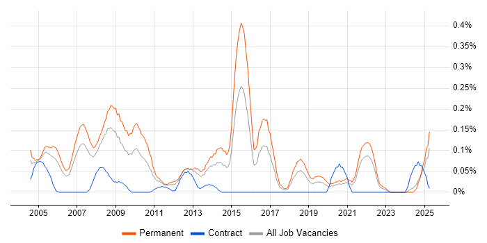 Job vacancy trend for Marketing Executive in Hampshire Job vacancy trend for Marketing Executive in Hampshire