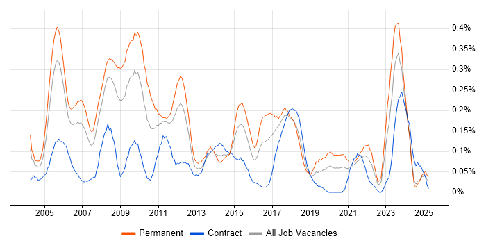 Job vacancy trend for Marketing Manager in Hampshire Job vacancy trend for Marketing Manager in Hampshire
