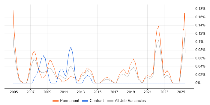 Job vacancy trend for Marketing Specialist in Hampshire Job vacancy trend for Marketing Specialist in Hampshire