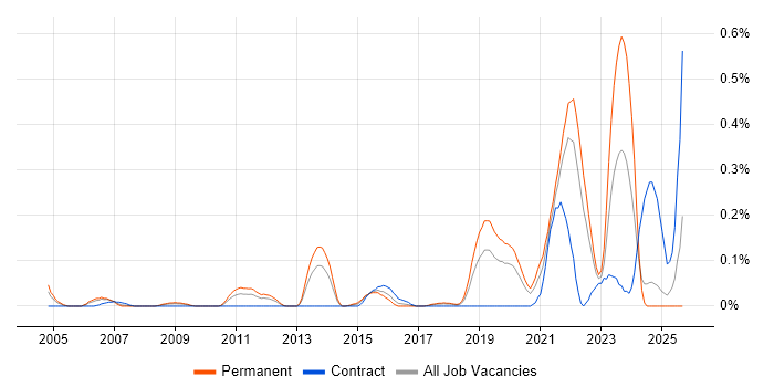 Marketing Technology job vacancy trend in Hampshire